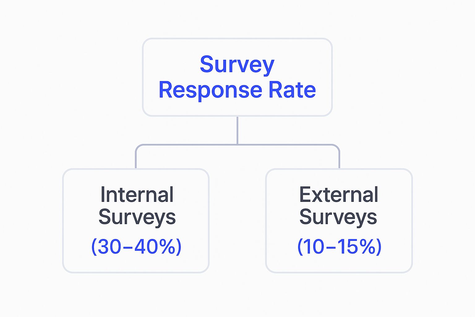 Infographic about average response rate for surveys