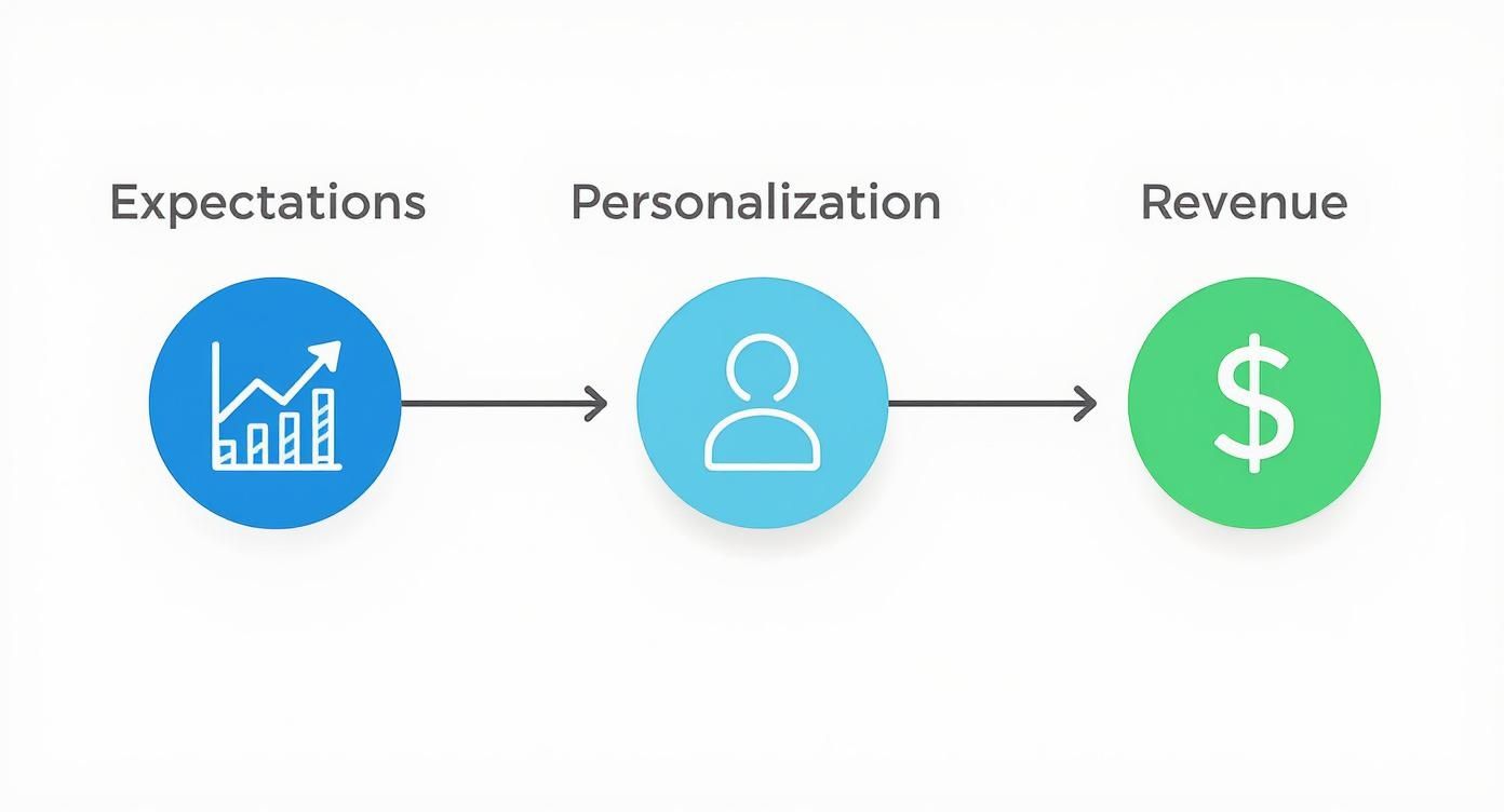 Infographic about how to improve customer experience