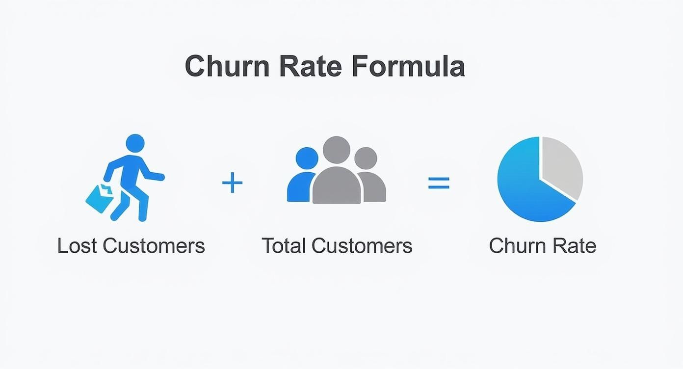 Infographic about calculate churn rate