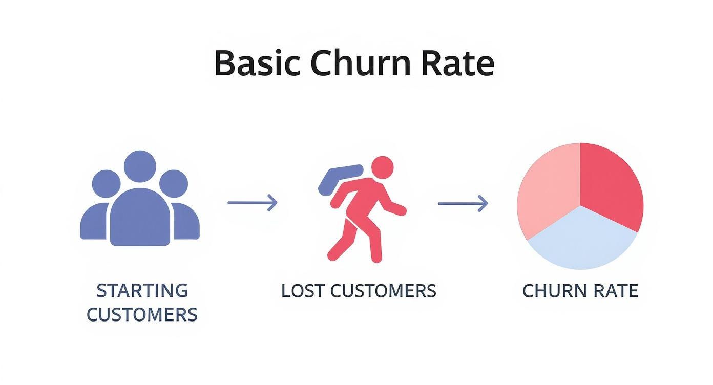 Infographic about how to calculate the churn rate