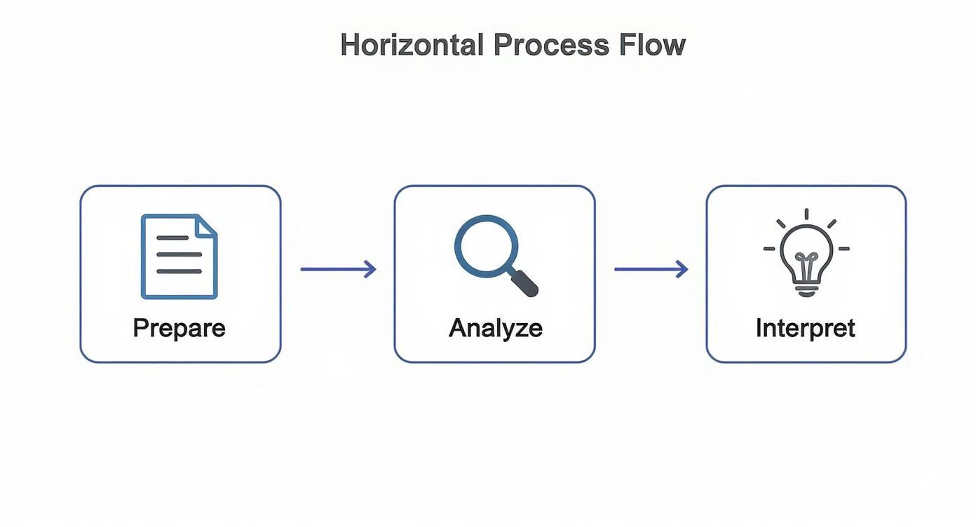 Infographic about how do you analyze data from a survey