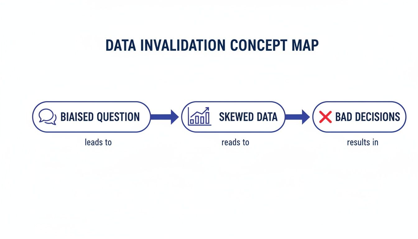 Concept map illustrating how biased questions lead to skewed data, resulting in bad decisions due to data invalidation.