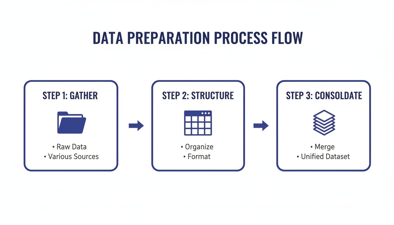 Data preparation process flow showing three steps: gather raw data, structure and format, and consolidate into a unified dataset.
