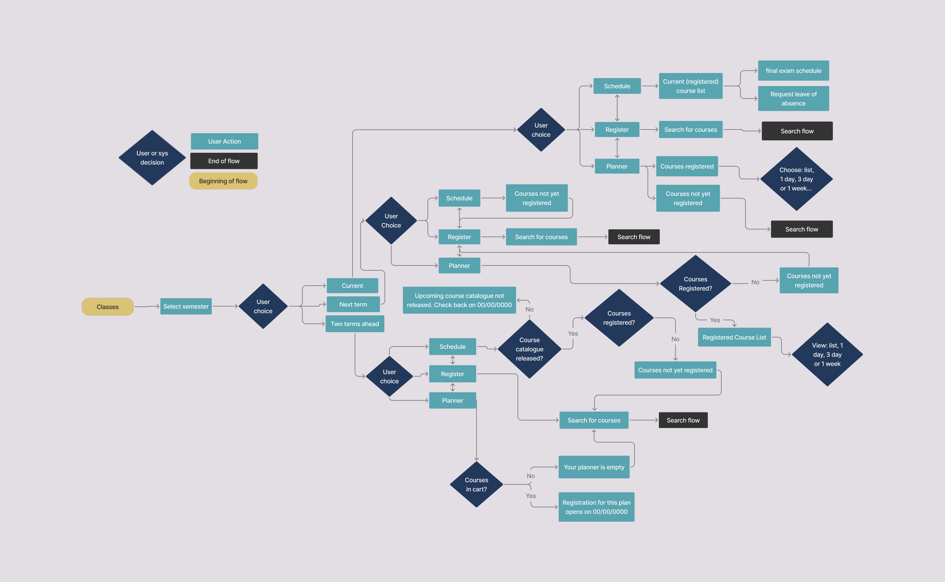 old user flow