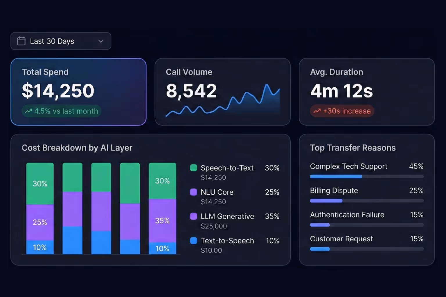 In-Depth Call Analytics