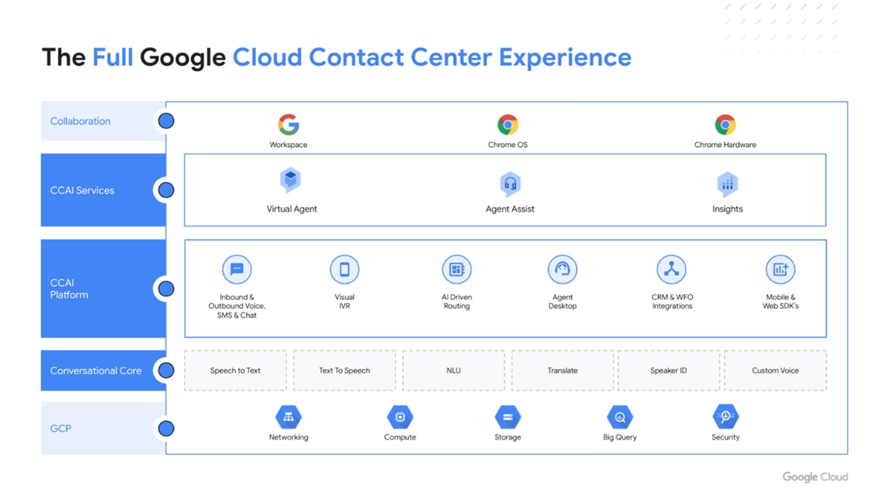 Google Contact Center AI (CCAI) Screenshot