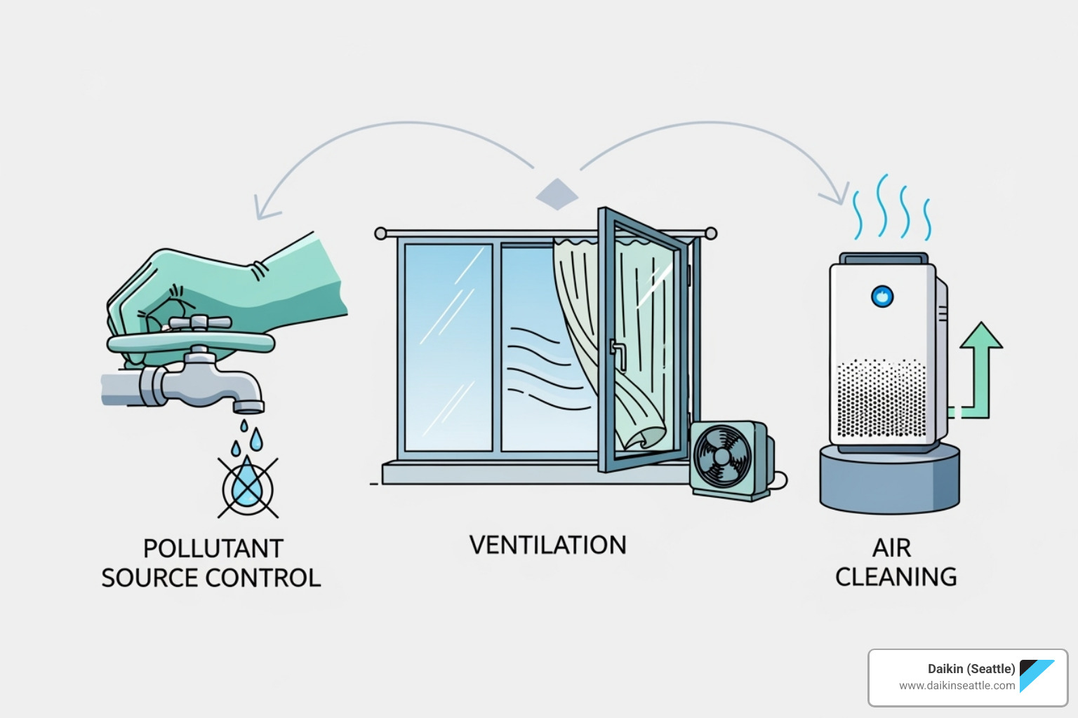 diagram showing the three strategies: Source Control, Ventilation, Air Cleaning - Better indoor air quality
