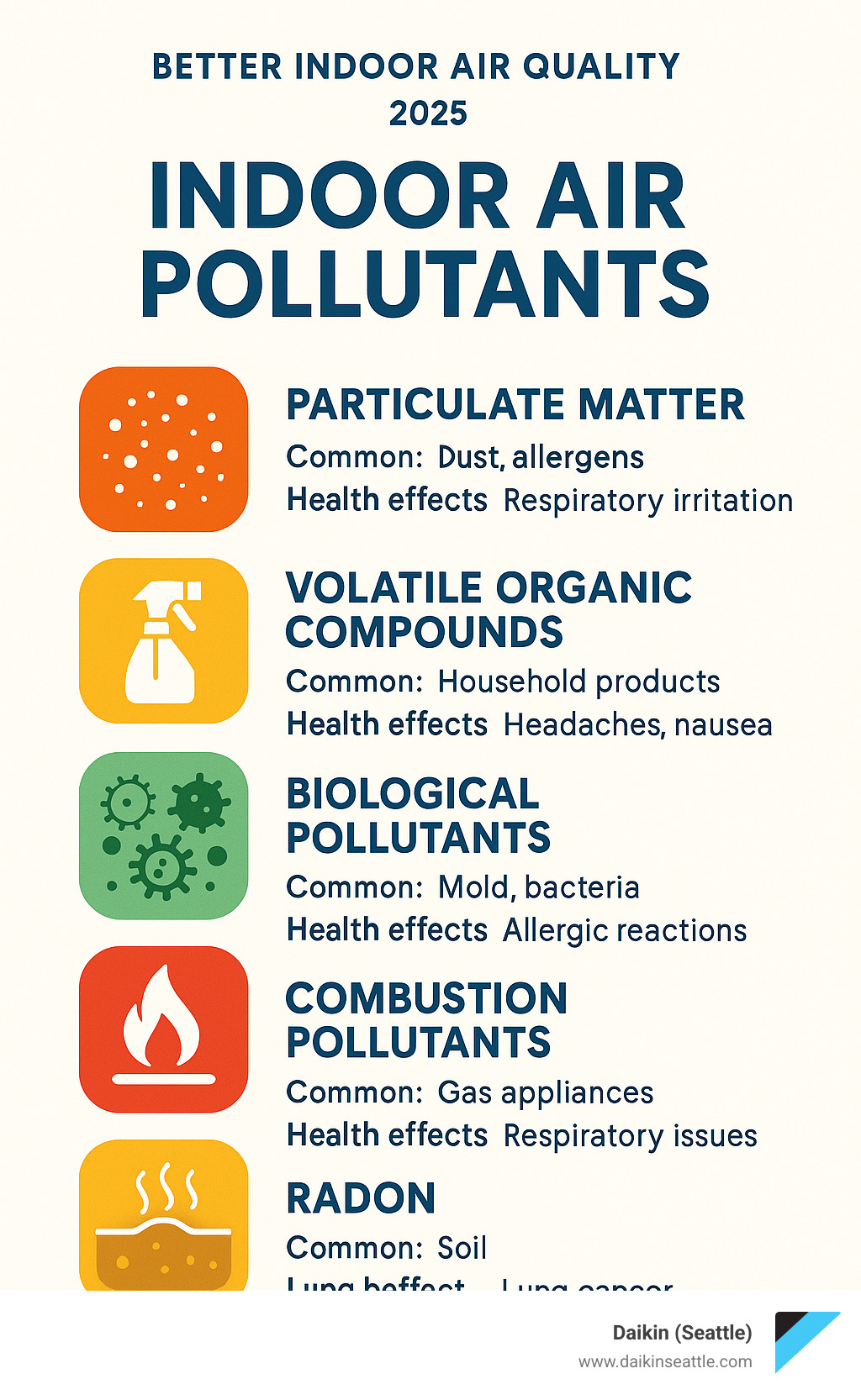 Comprehensive infographic showing the five main categories of indoor air pollutants: particulate matter from dust and allergens, volatile organic compounds from household products, biological pollutants like mold and bacteria, combustion pollutants from gas appliances, and radon gas seeping from soil - with their common sources and health effects listed - Better indoor air quality infographic 