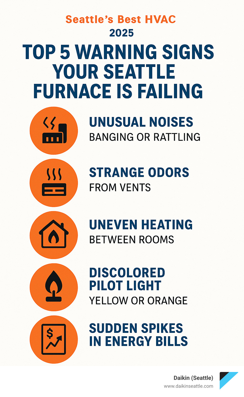 Top 5 warning signs your Seattle furnace is failing: unusual noises like banging or rattling, strange odors from vents, uneven heating between rooms, discolored pilot light, and sudden spikes in energy bills - Furnace repair Seattle infographic 