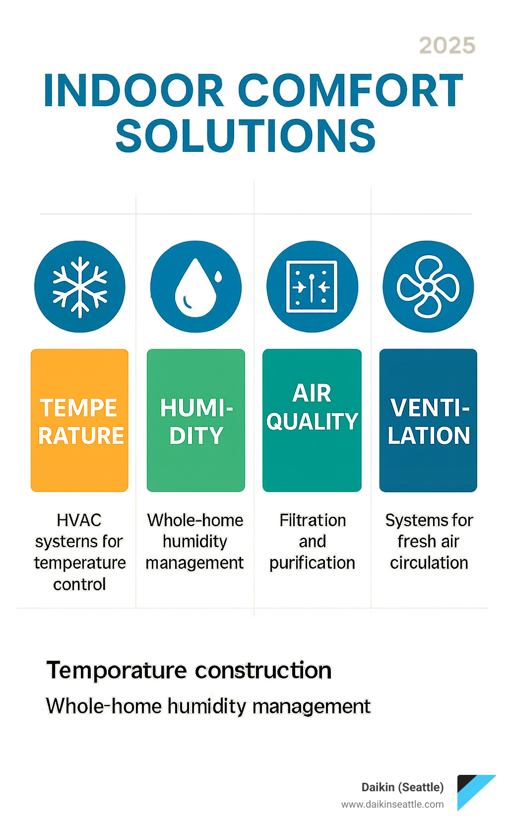Infographic showing the four pillars of indoor comfort: Temperature control through efficient HVAC systems, Humidity management with whole-home solutions, Air Quality improvement through filtration and purification, and Ventilation systems for fresh air circulation - Indoor comfort solutions infographic 
