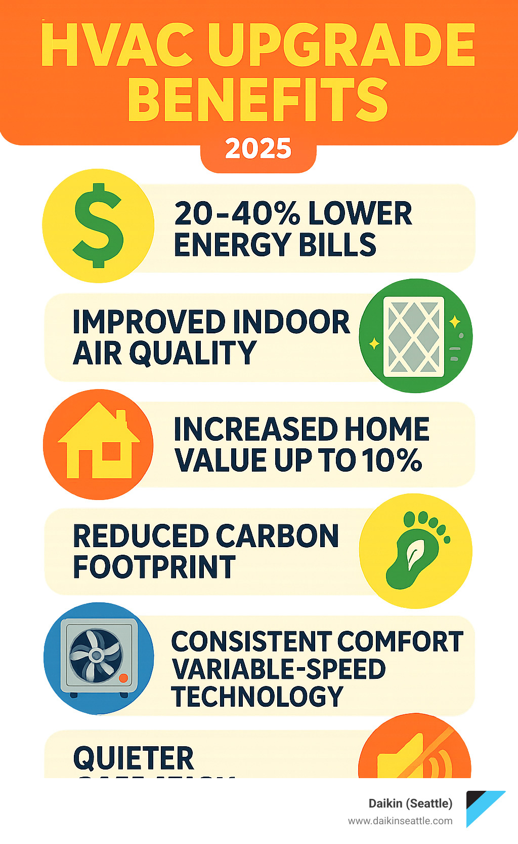 Infographic showing HVAC upgrade benefits: 20-40% lower energy bills, improved indoor air quality with advanced filtration, increased home value up to 10%, reduced carbon footprint with high-efficiency systems, variable-speed technology for consistent comfort, and quieter operation compared to older systems - HVAC system upgrades infographic 