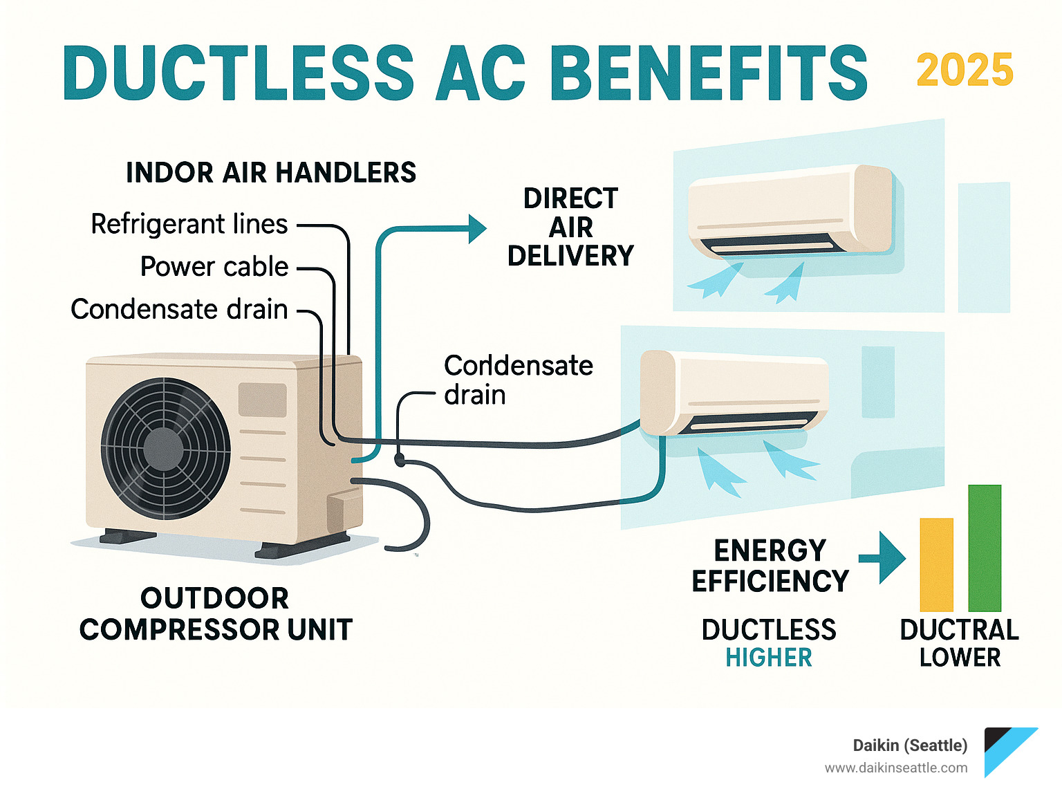 Infographic showing ductless system components: outdoor compressor unit connected to indoor wall-mounted air handlers via refrigerant lines, power cables, and condensate drain, with arrows indicating direct air delivery to individual rooms and energy efficiency ratings comparison - Ductless AC benefits infographic 