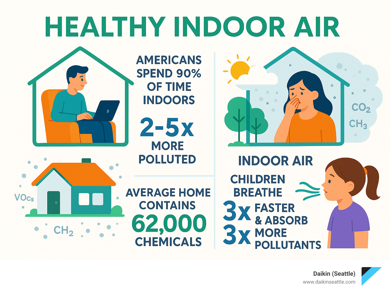Infographic showing indoor air quality statistics: Americans spend 90% of time indoors, indoor air is 2-5x more polluted than outdoor air, average home contains 62,000 chemicals, children breathe 3x faster and absorb 3x more pollutants, with visual comparison of clean outdoor air versus polluted indoor air containing various contaminants - Healthy indoor air infographic 