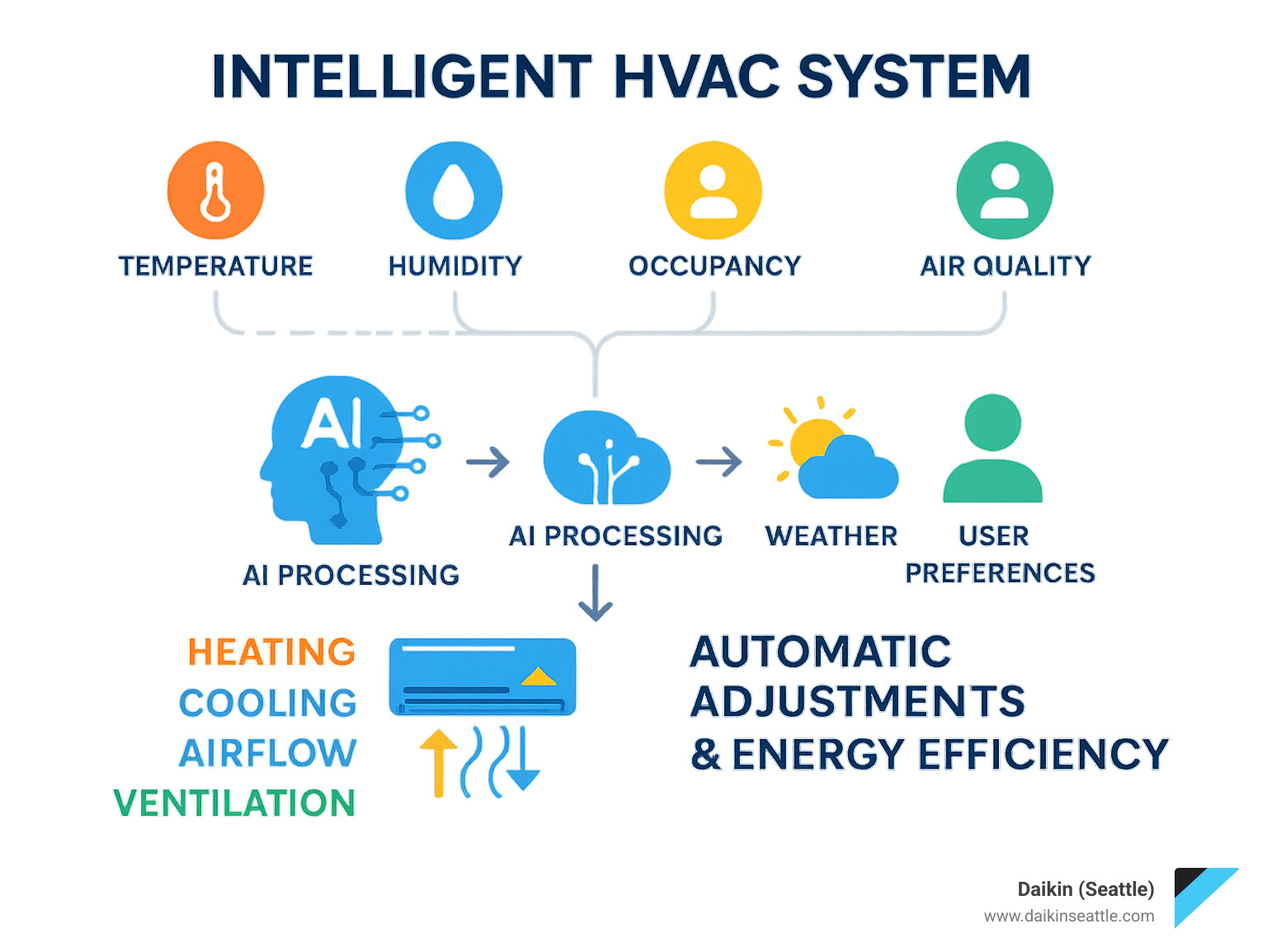 Infographic showing intelligent HVAC system workflow: sensors collect data on temperature, humidity, occupancy and air quality, AI algorithms process this information along with weather forecasts and user preferences, then automatically adjust heating, cooling, airflow and ventilation for optimal comfort and energy efficiency - intelligent HVAC systems infographic 