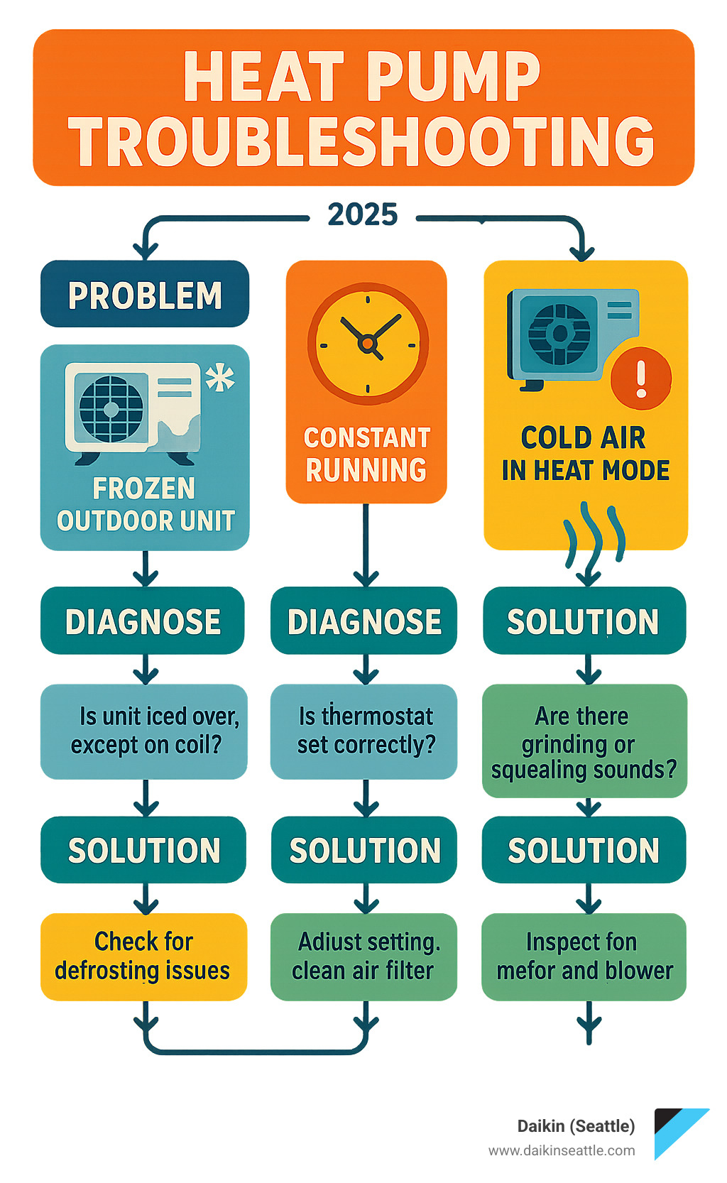 Comprehensive heat pump troubleshooting flowchart showing common problems like frozen outdoor unit, constant running, cold air in heat mode, unusual noises, and their corresponding diagnostic steps and solutions - Heat pump troubleshooting infographic 