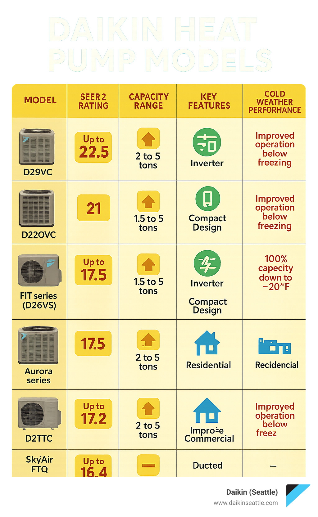 Comprehensive comparison chart showing Daikin heat pump models with their SEER2 ratings, capacity ranges, key features like inverter technology and smart controls, ideal applications, and cold weather performance specifications - Daikin heat pump models infographic 