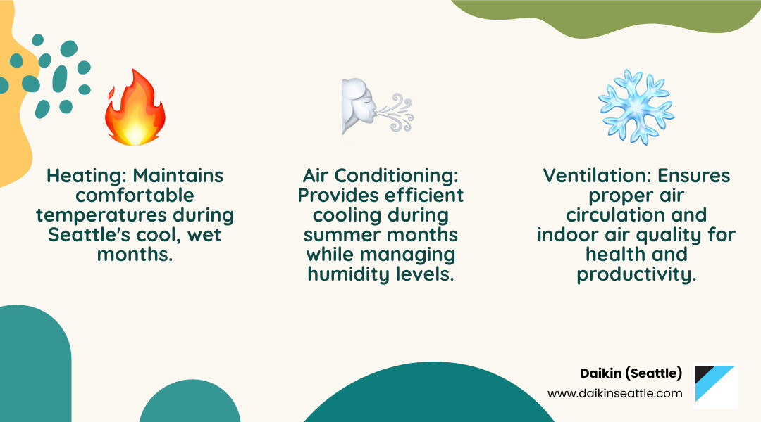 Infographic showing the three core functions of commercial HVAC systems: Heating (maintaining comfortable temperatures during Seattle's cool, wet months), Ventilation (ensuring proper air circulation and indoor air quality for employee health and productivity), and Air Conditioning (providing efficient cooling during summer months while managing humidity levels) - commercial hvac seattle infographic 3_facts_emoji_nature
