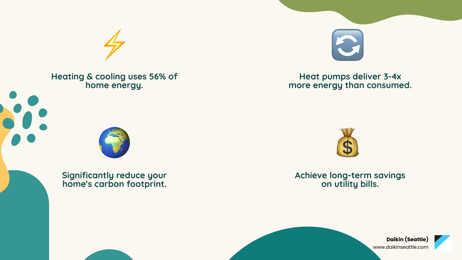 Infographic showing sustainable home heating benefits including 56% of home energy use from heating and cooling, 3-4x efficiency from heat pumps, reduced carbon emissions, and long-term cost savings - Sustainable home heating infographic 4_facts_emoji_nature