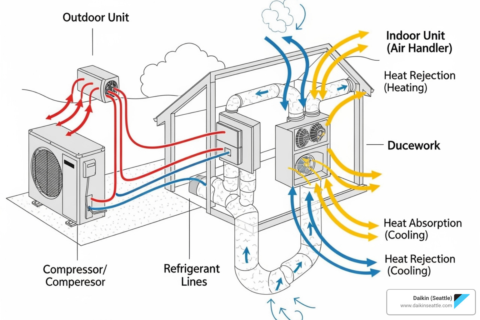 diagram illustrating a heat pump system - Sustainable home heating