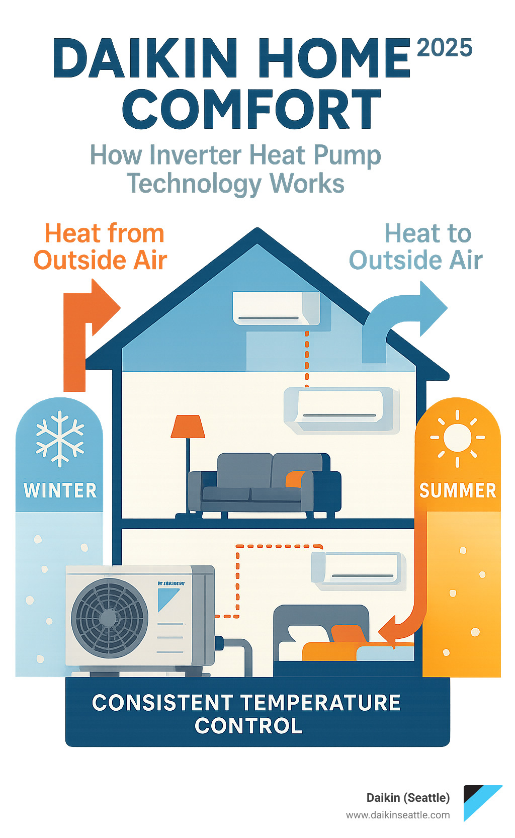 infographic showing how Daikin inverter heat pump technology works, with outdoor unit extracting heat from outside air in winter and rejecting heat in summer, connected to indoor units providing consistent temperature control throughout the home - Daikin home comfort infographic 