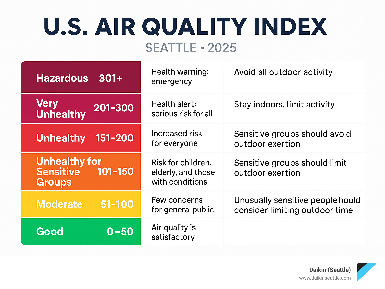 Infographic showing US Air Quality Index levels with color-coded scale from Good (0-50, green) to Hazardous (301+, maroon), including health implications and recommended actions for each level, specifically custom for Seattle residents - Air quality monitor Seattle infographic 