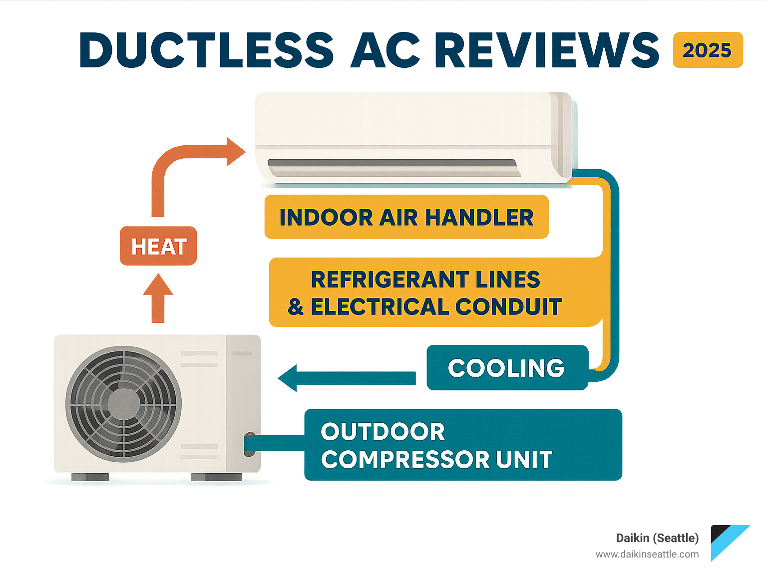 Infographic showing the basic components of a ductless mini-split system including outdoor compressor unit connected to indoor air handler via refrigerant lines and electrical conduit, with arrows showing heat transfer process - Ductless AC reviews infographic Infographic showing the basic components of a ductless mini-split system including outdoor compressor unit connected to indoor air handler via refrigerant lines and electrical conduit, with arrows showing heat transfer process - Ductless AC reviews infographic