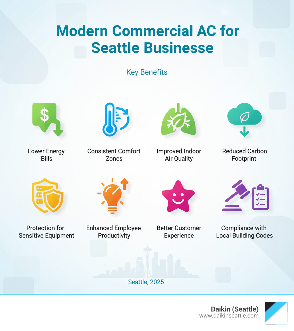 infographic showing the key benefits of modern commercial AC systems for Seattle businesses including lower energy bills, consistent comfort zones, improved indoor air quality, reduced carbon footprint, protection for sensitive equipment, improved employee productivity, better customer experience, and compliance with local building codes - commercial ac installation seattle infographic 