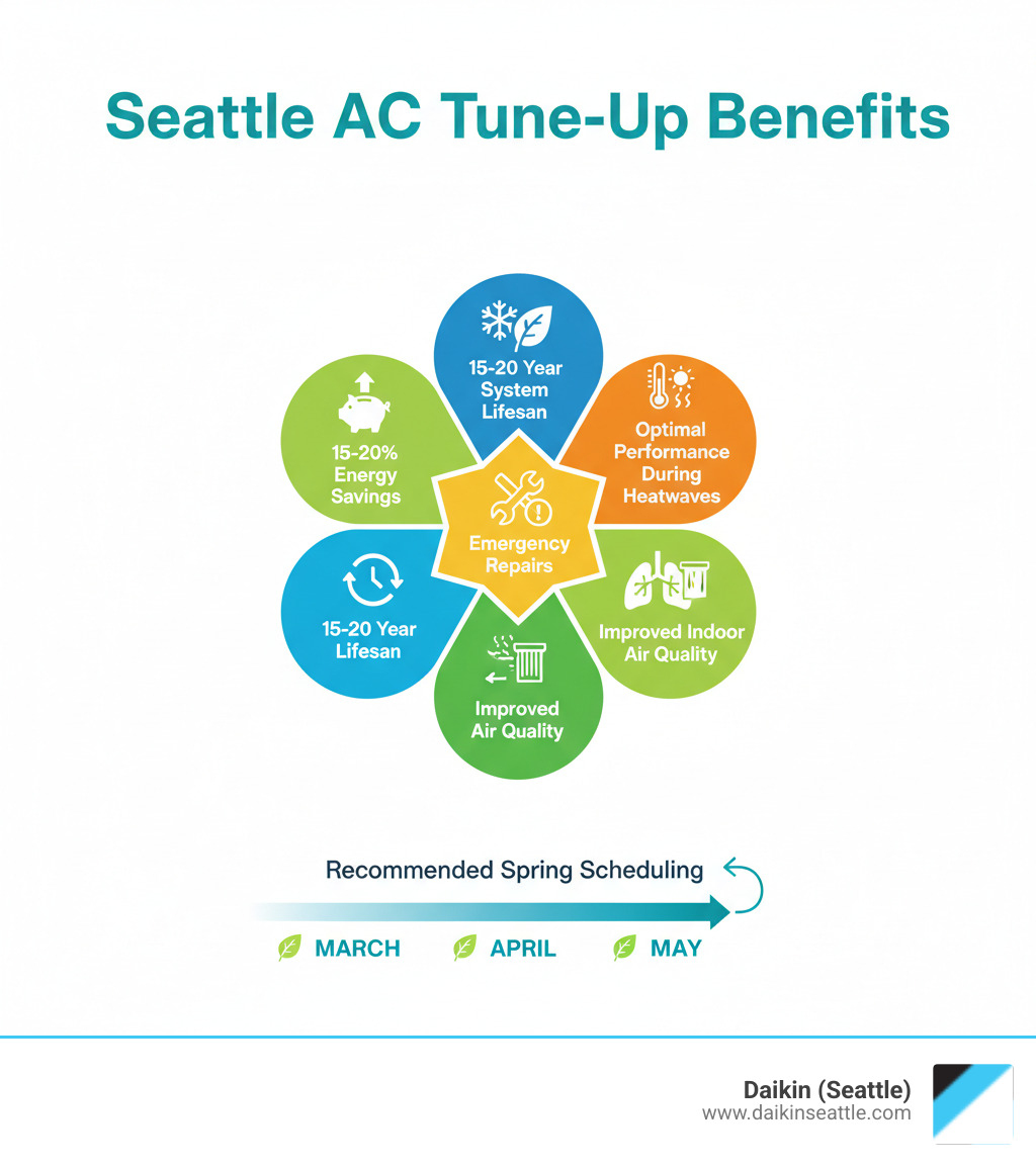 infographic showing annual ac tune up benefits including 15-20% energy savings, extended 15-20 year system lifespan, fewer emergency repairs, improved indoor air quality, and optimal performance during heatwaves with recommended spring scheduling timeline - annual ac tune up seattle wa infographic 