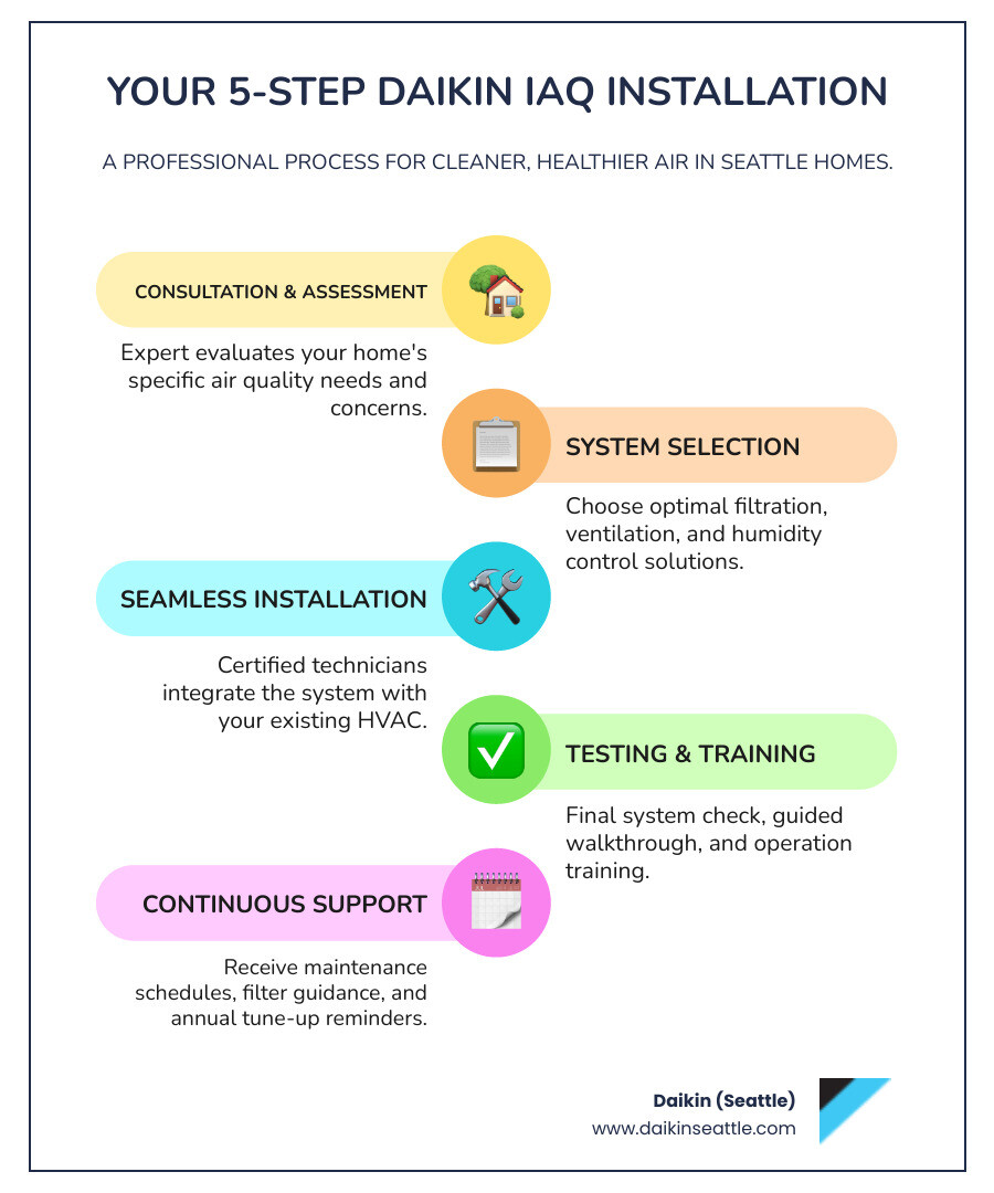Infographic showing the 5-step Daikin air purifier installation process in Seattle: 1) Personalized consultation and air quality assessment with home evaluation, 2) Planning and preparation including site preparation and system selection, 3) Professional installation coordination with ductwork connection and system integration, 4) System testing and guided walkthrough with thermostat operation training, 5) Continued support with maintenance schedules and filter replacement guidance - daikin air purifier installation seattle infographic infographic-line-5-steps-colors