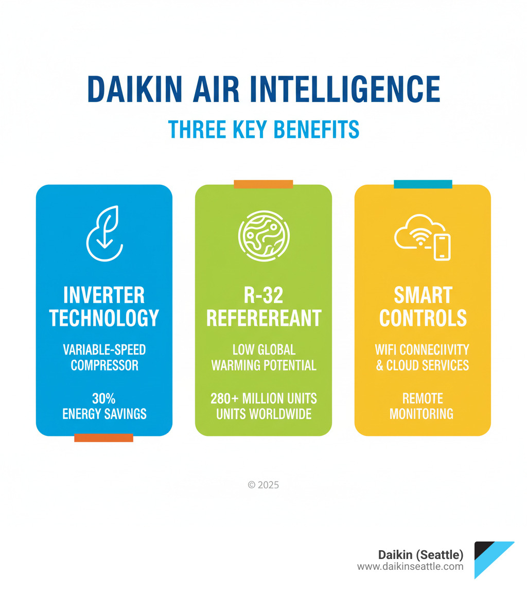 Infographic showing the three key benefits of Daikin systems: Inverter Technology with variable-speed compressor for 30% energy savings, R-32 Refrigerant with low global warming potential used in 280+ million units, and Smart Controls with WiFi connectivity and cloud services for remote monitoring - Daikin air conditioning units infographic 
