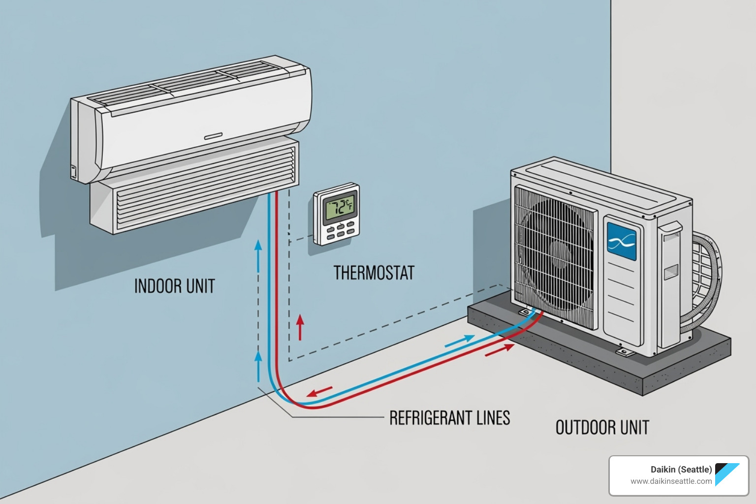 Diagram showing the key components of a split system (indoor unit, outdoor unit, thermostat, refrigerant lines) - Daikin air conditioning units