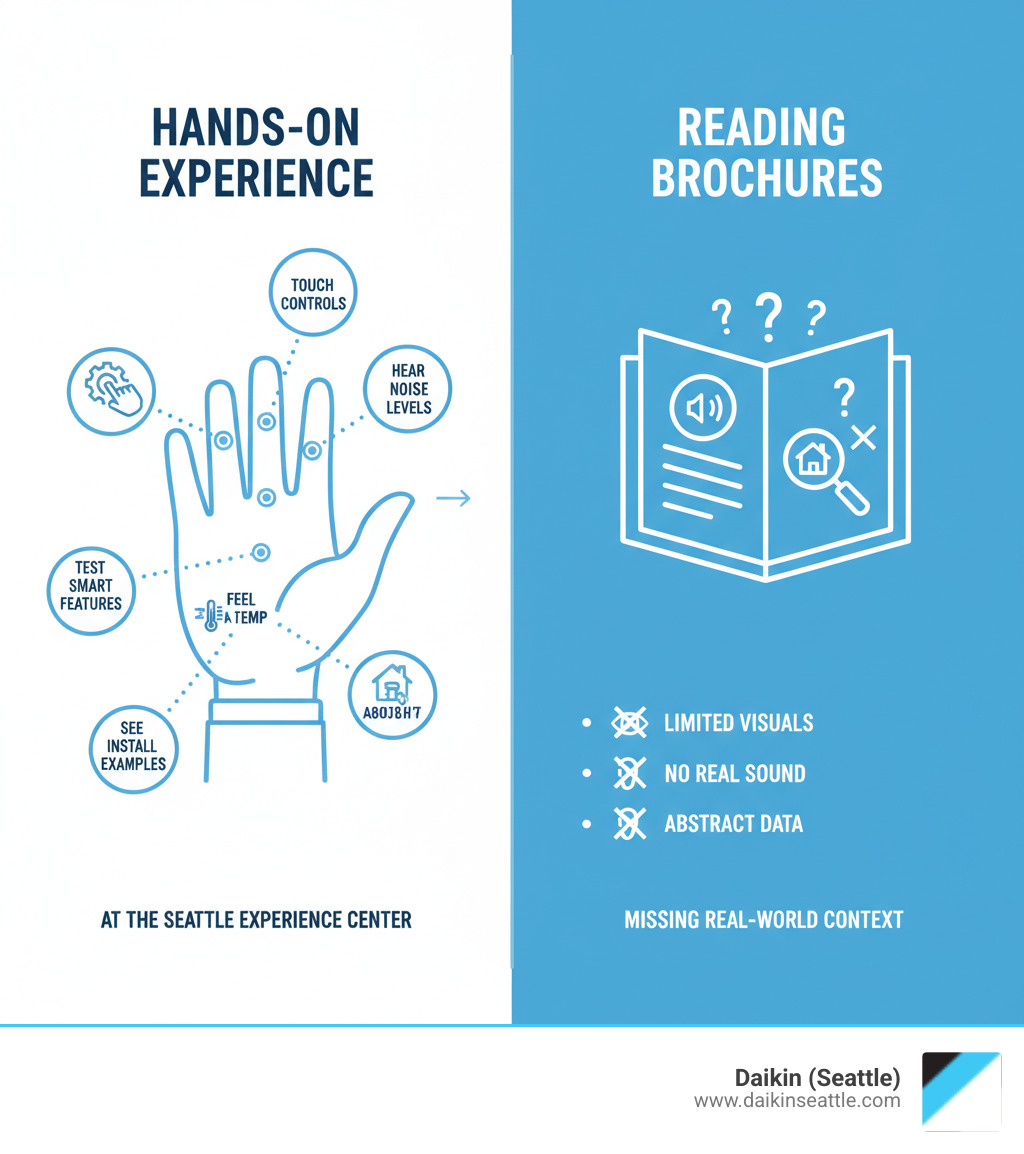 Infographic comparing hands-on HVAC system experience versus reading product brochures, showing key advantages of touching controls, hearing actual operation noise levels, feeling air output temperature, seeing real installation examples, and testing smart home integration features in person at the Daikin Seattle Experience Center - daikin hands on demonstration seattle infographic 