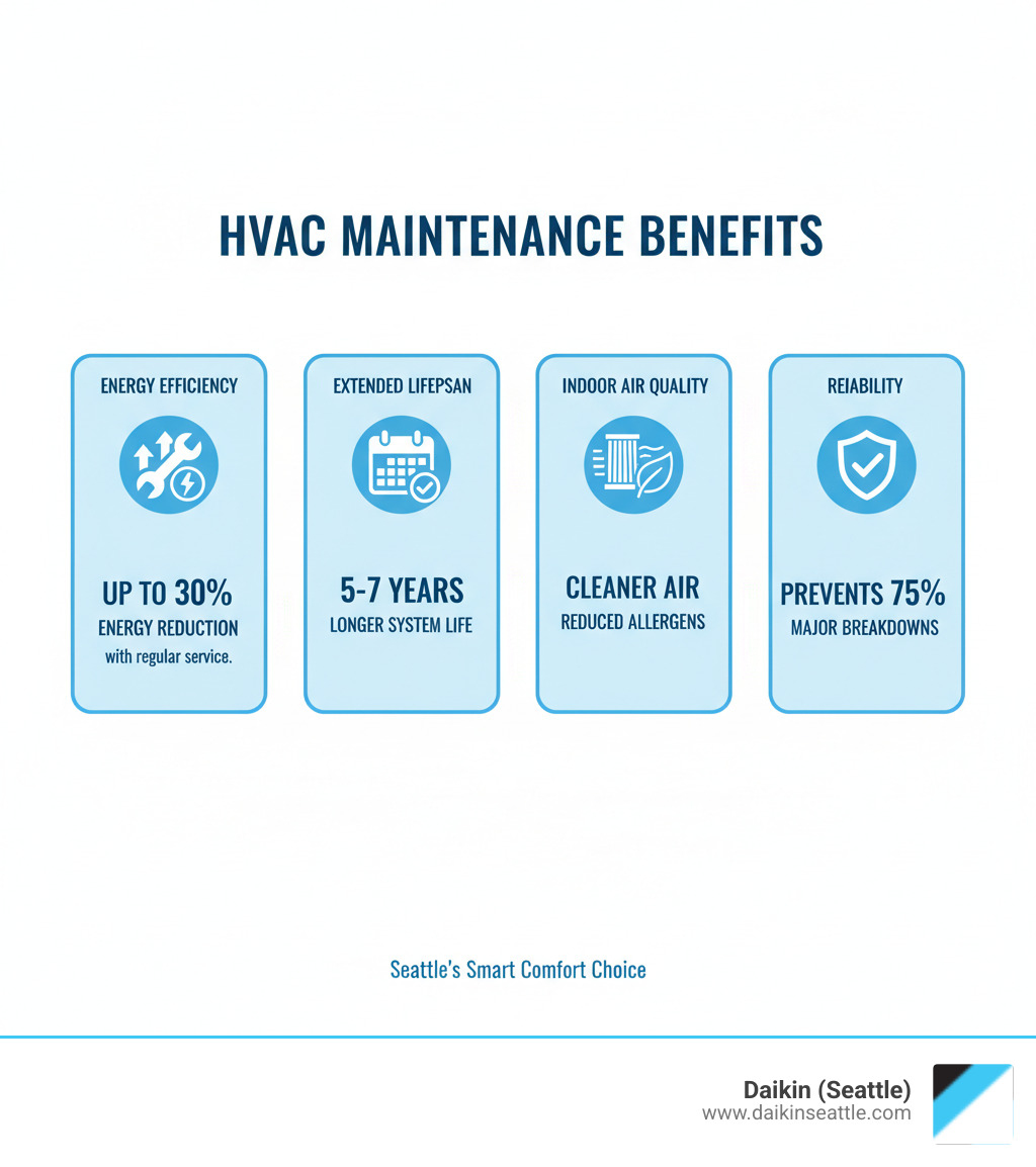 Infographic showing four key benefits of Daikin HVAC maintenance: 1) Energy Efficiency - up to 30% reduction in consumption with wrench and energy icon, 2) Extended Lifespan - 5-7 years longer system life with calendar icon, 3) Indoor Air Quality - cleaner air with filter and leaf icon, 4) Reliability - prevent 75% of breakdowns with shield icon. Each benefit includes a visual representation and key statistic. - daikin hvac maintenance seattle infographic 