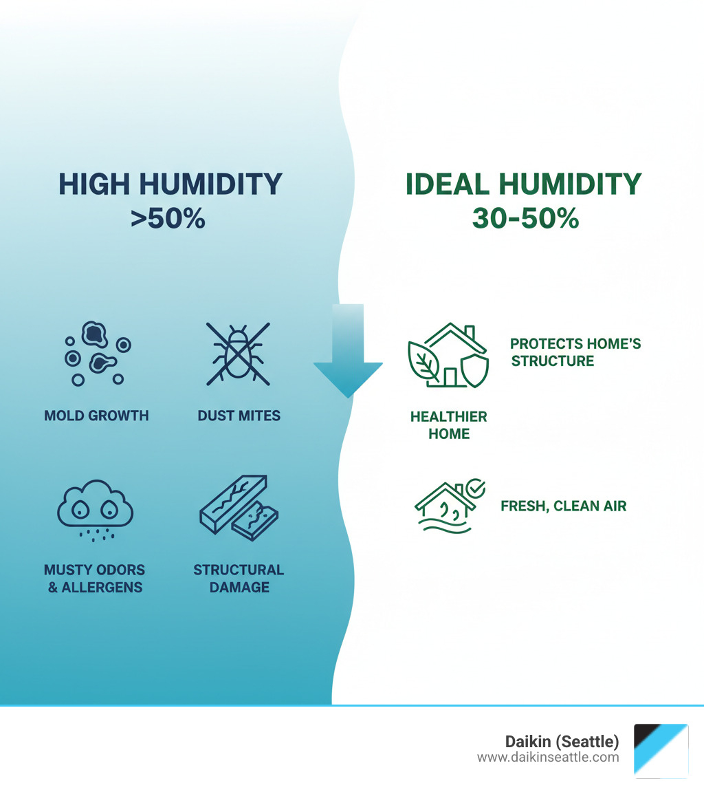 Infographic showing the dangers of high humidity levels above 50% including mold growth, dust mite proliferation, structural damage to wood and drywall, musty odors, and increased allergens, compared to the ideal humidity range of 30-50% which prevents these issues and creates a healthier home environment - daikin dehumidifier installation seattle infographic 