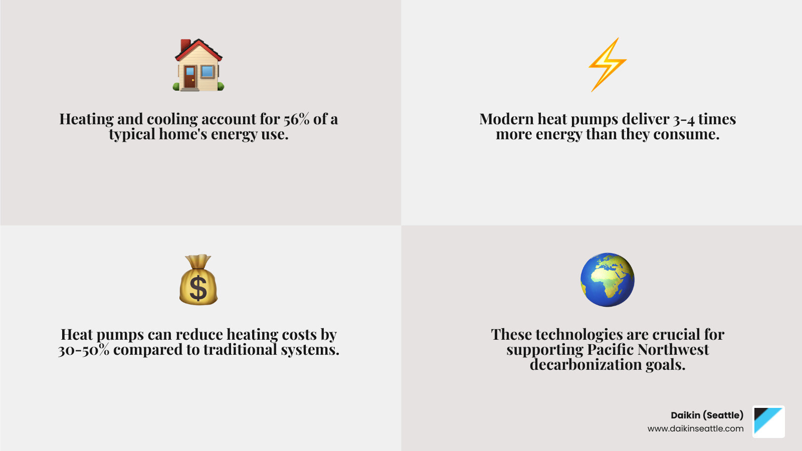 Infographic showing that heating and cooling account for 56% of home energy use, with heat pumps delivering 3-4 times more energy than they consume through inverter technology, resulting in 30-50% cost savings compared to traditional systems, supporting Pacific Northwest decarbonization goals - daikin sustainability seattle infographic 4_facts_emoji_grey