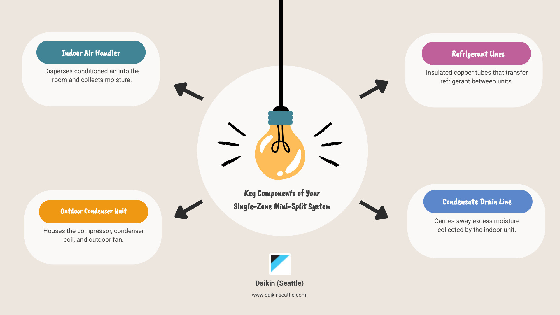 mini split system components diagram - single zone mini split making noise in everett wa infographic brainstorm-4-items mini split system components diagram - single zone mini split making noise in everett wa infographic brainstorm-4-items