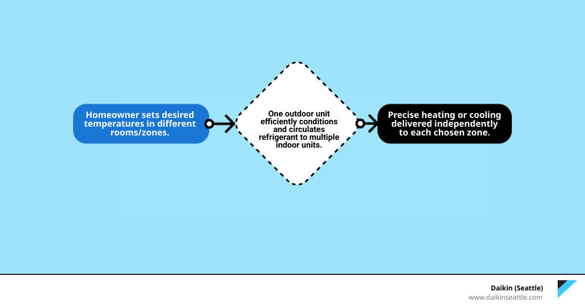 multi-zone mini split system diagram - new multi zone mini split installation in redmond wa infographic flowmap_simple