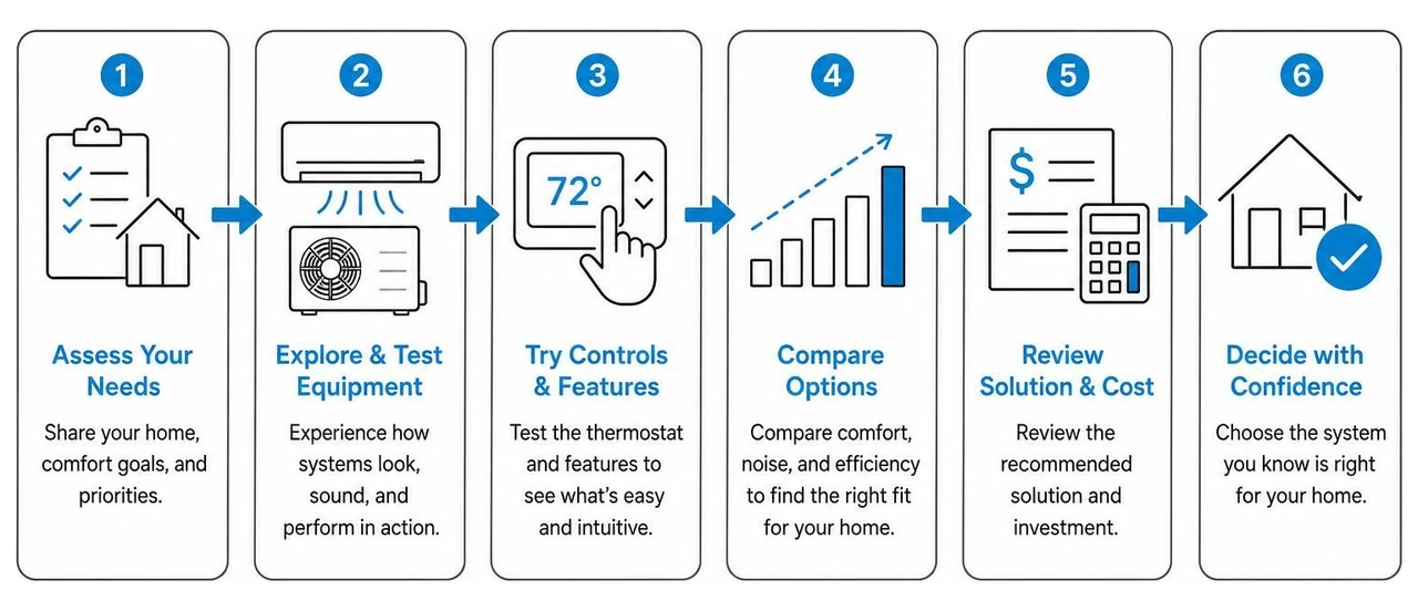 process of testing HVAC equipment before purchase