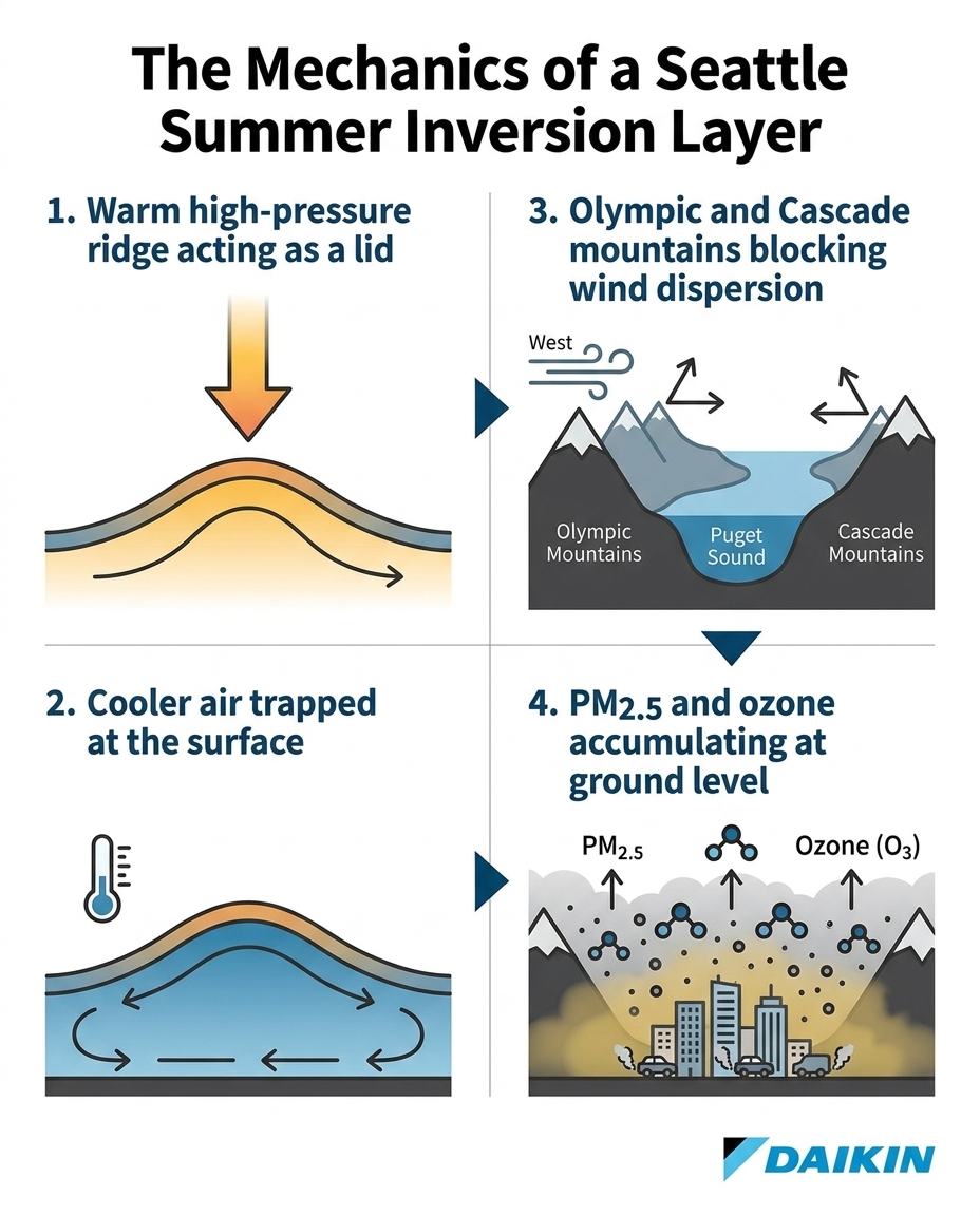 The Mechanics of a Seattle Summer Inversion Layer