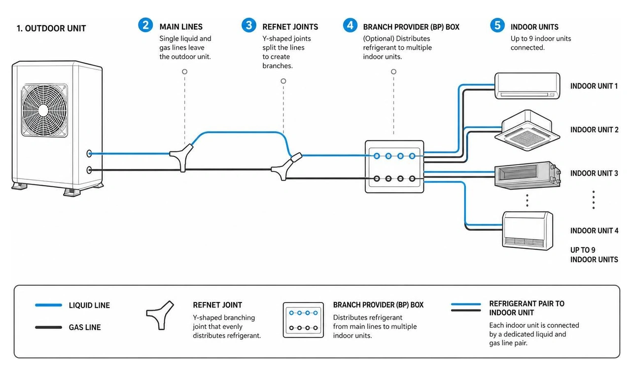Refrigerant piping branching network from outdoor to indoor units Refrigerant piping branching network from outdoor to indoor units