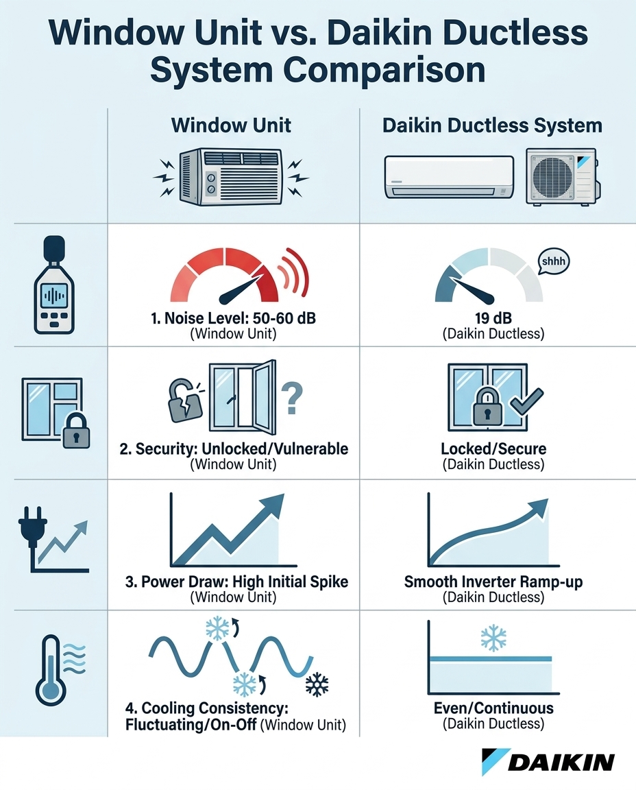 Window Unit vs. Daikin Ductless System Comparison