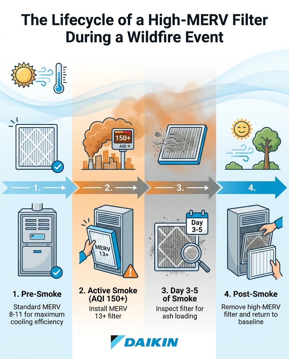 The Lifecycle of a High-MERV Filter During a Wildfire Event