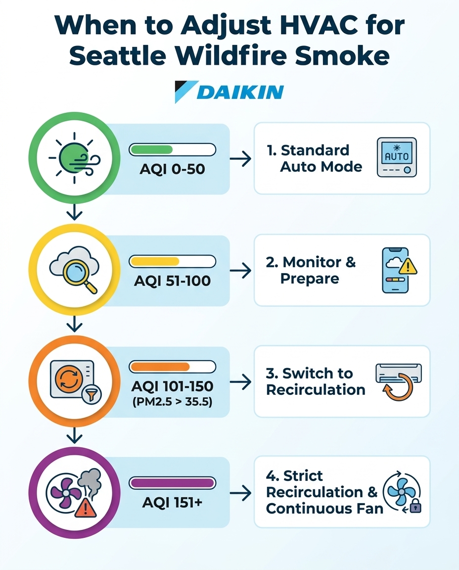 When to Adjust HVAC for Seattle Wildfire Smoke