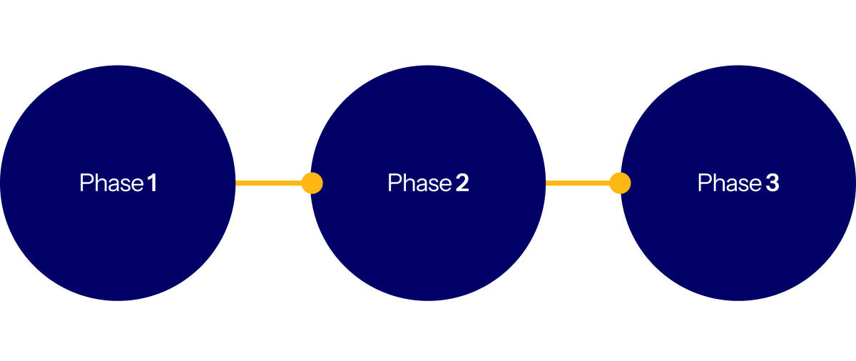 Horizontal timeline with three dark blue circles labeled Phase 1, Phase 2, and Phase 3 connected by yellow lines with dots.