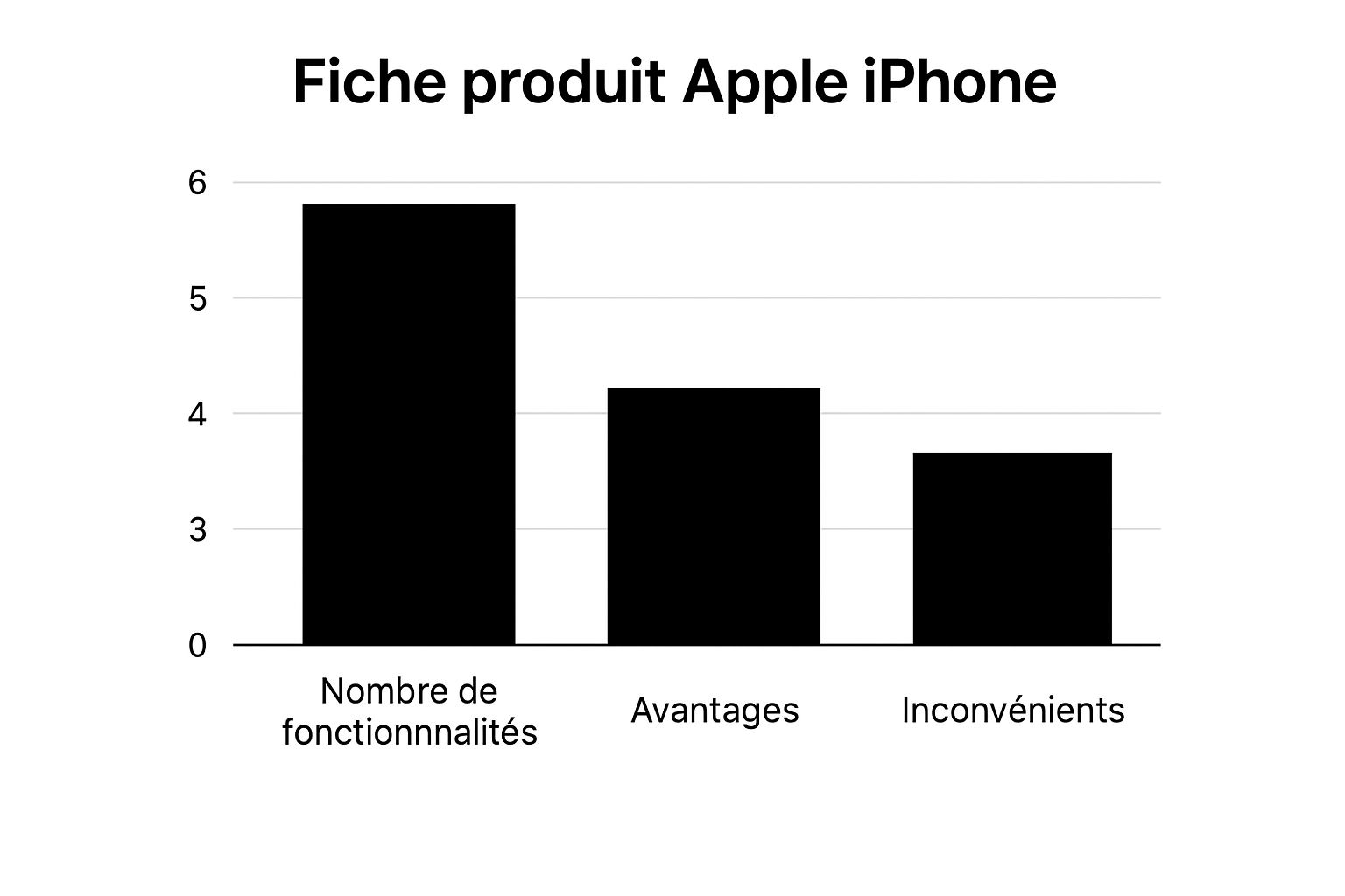 Infographic showing key data about Apple iPhone Product Sheet