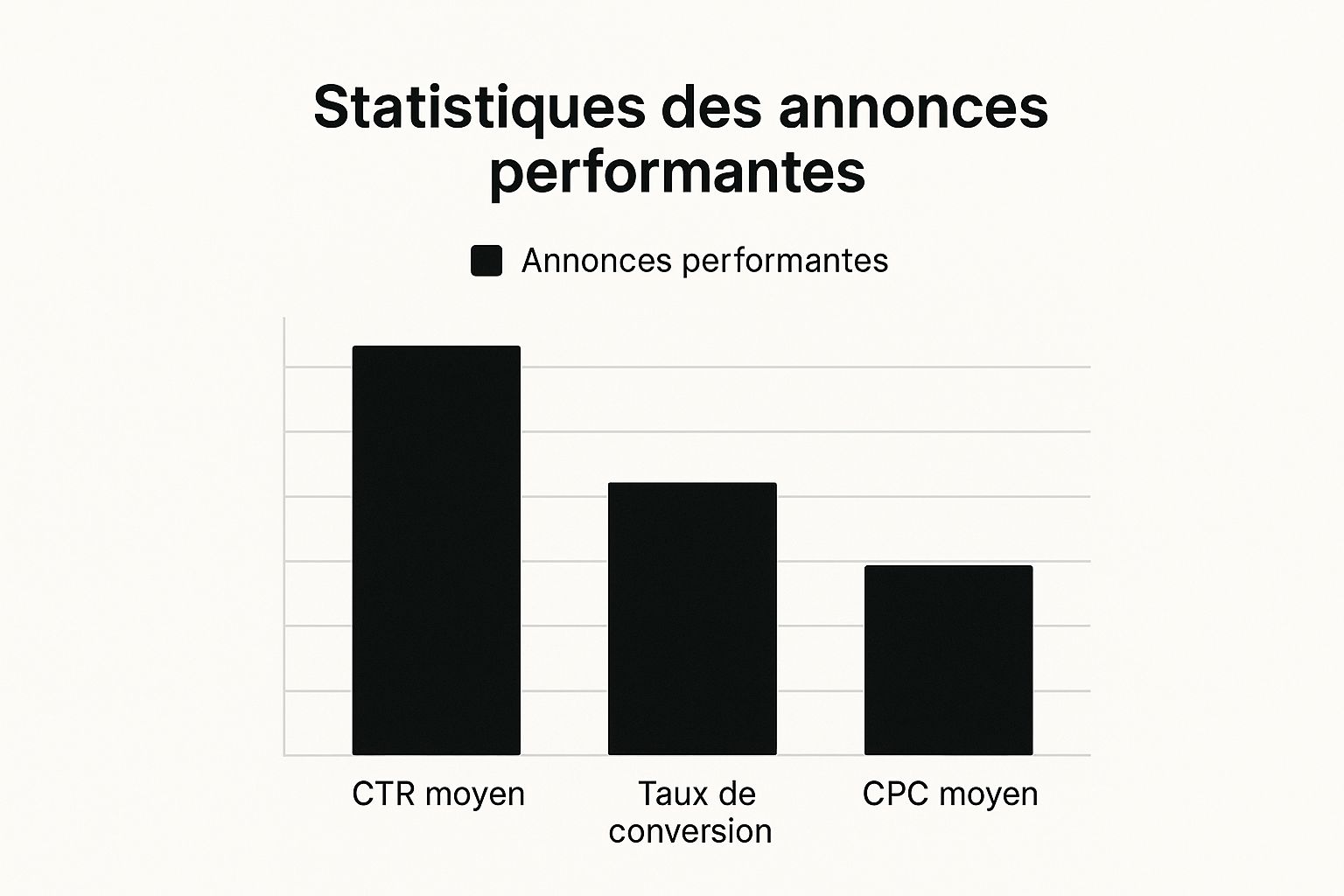 Infographie comparant le CTR moyen, le taux de conversion et le CPC moyen pour les annonces performantes en dropshipping.