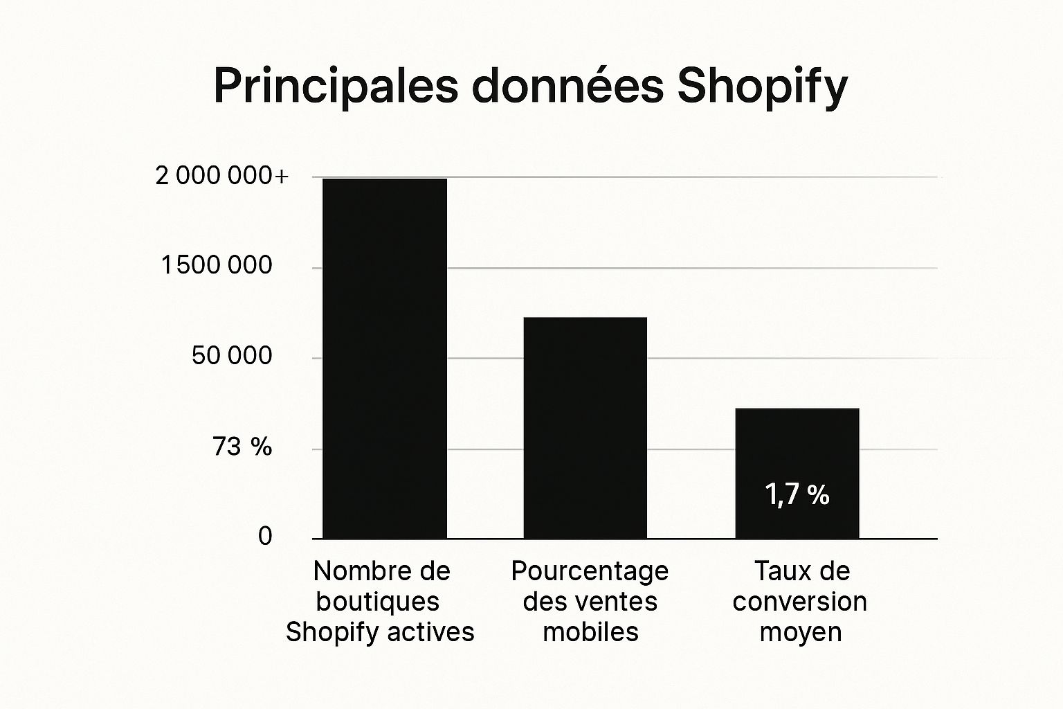 Infographie montrant la portée de Shopify avec plus de 2 millions de boutiques, un taux de ventes mobiles de 73 % et un taux de conversion moyen de 1,7 %