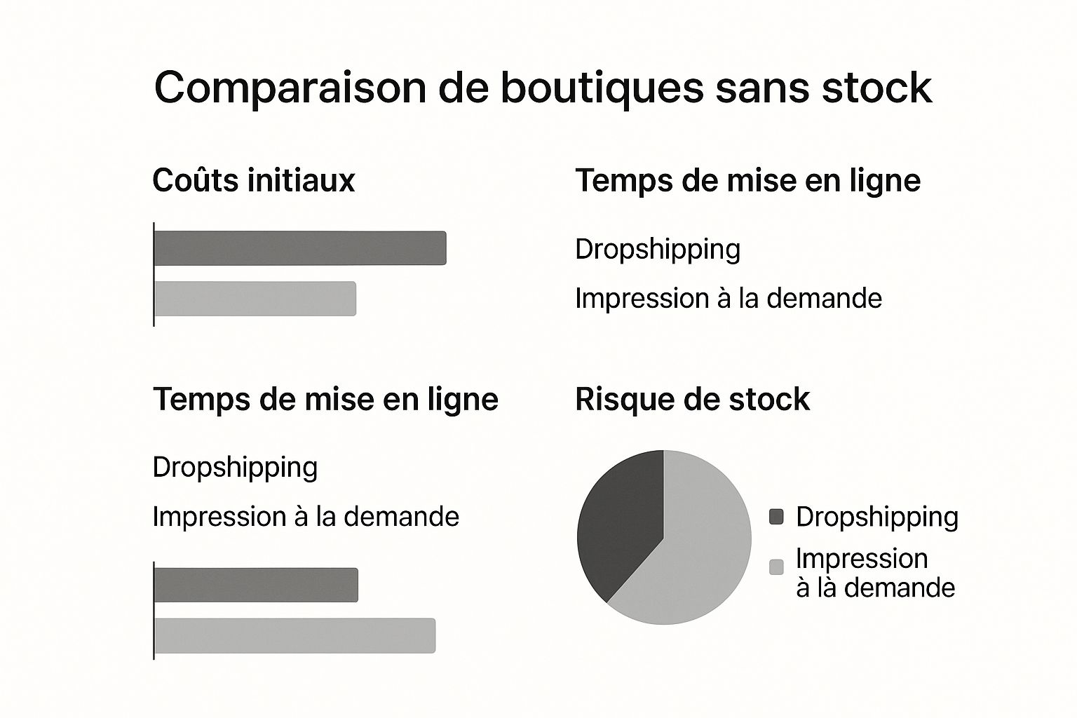 Infographic about créer boutique en ligne sans stock