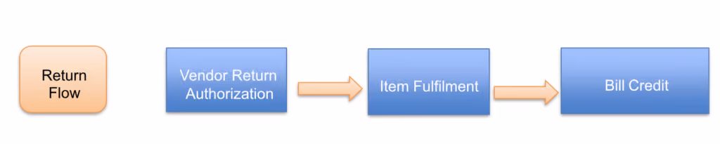 netsuite Centralized Purchasing and Billing 