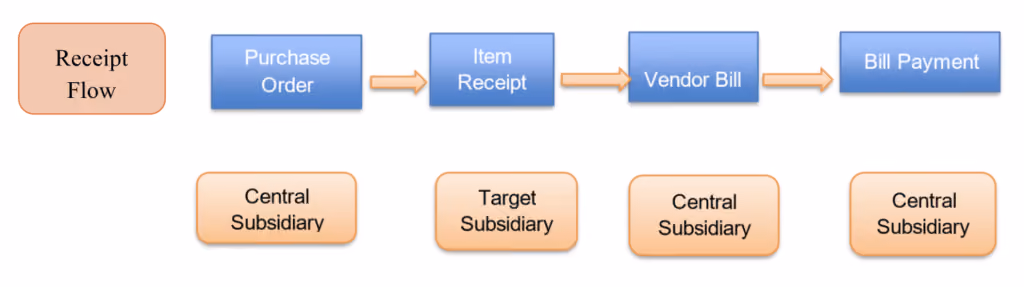 netsuite Centralized Purchasing and Billing 